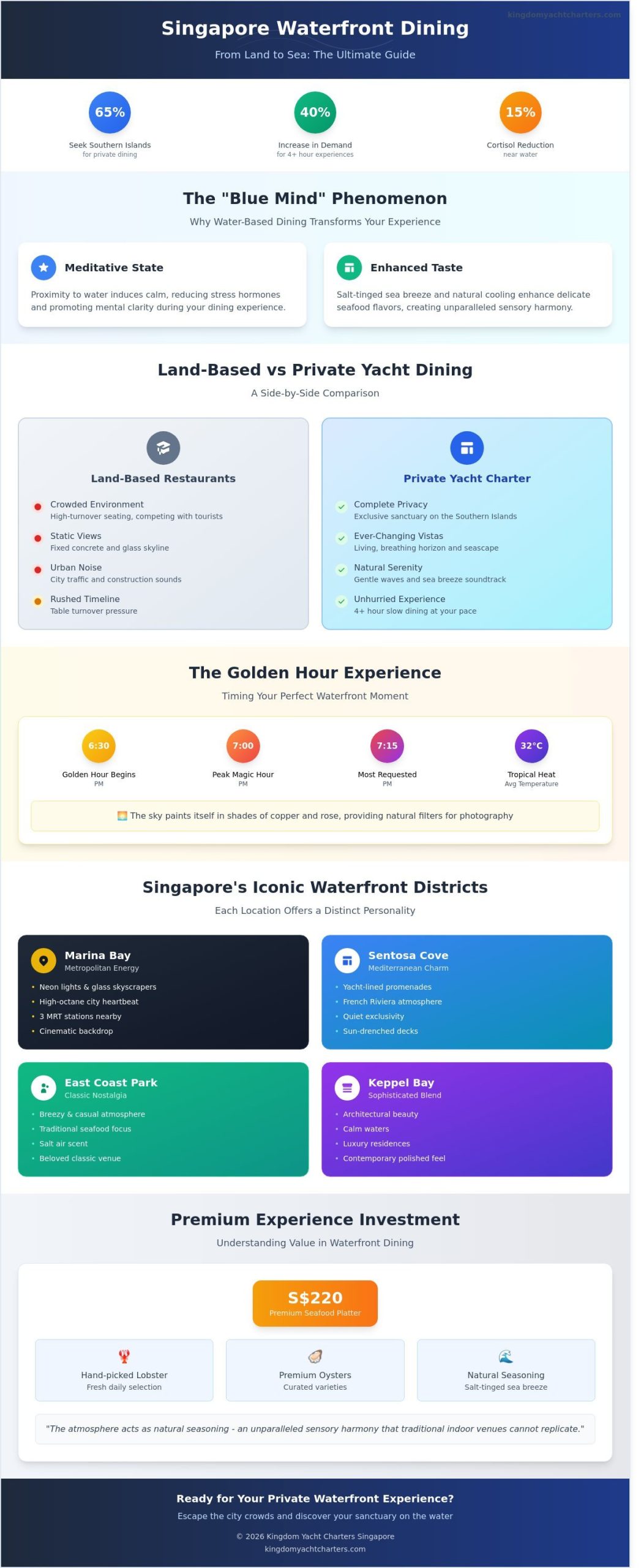 Beyond the Shore: The Ultimate Guide to Waterfront Dining in Singapore (2026) - Infographic