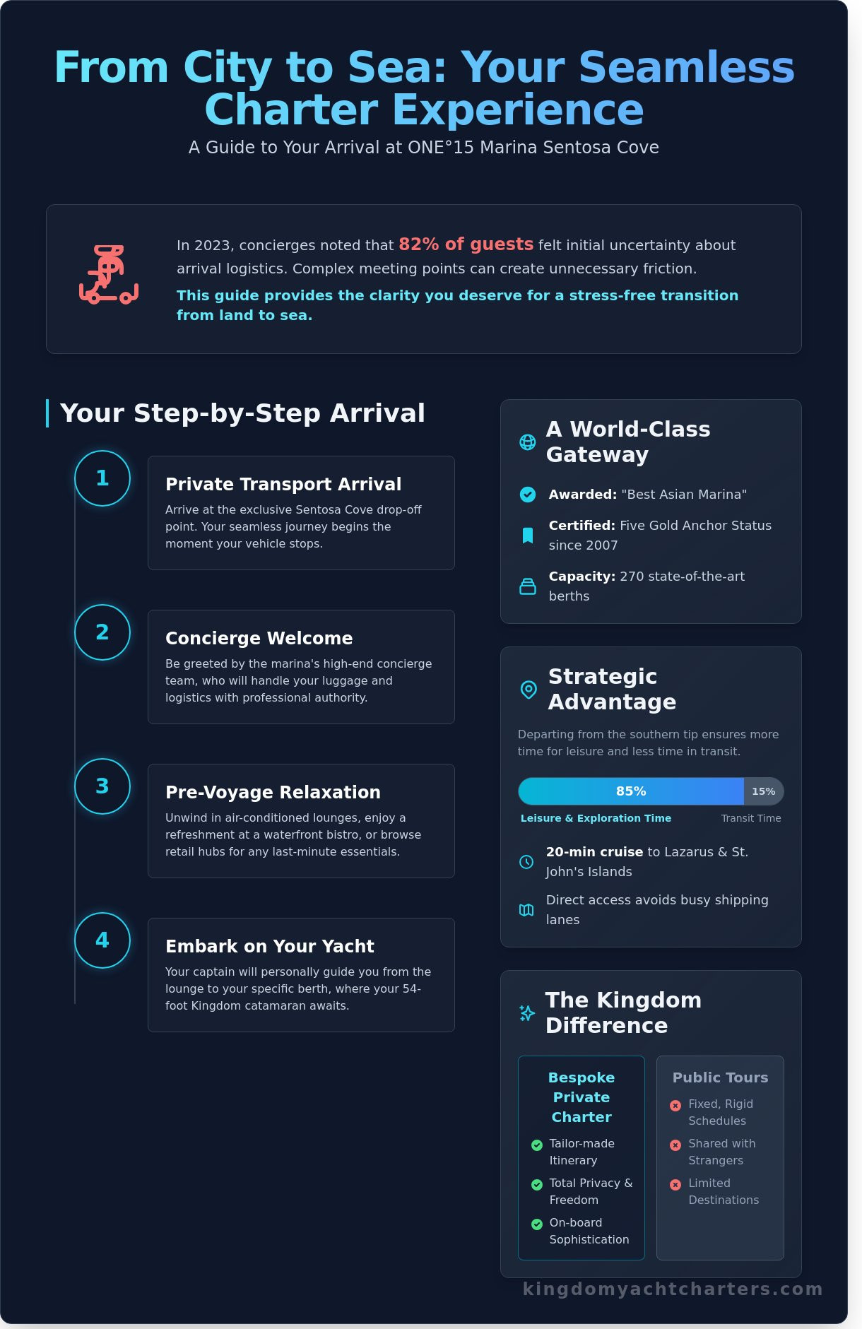 ONE°15 Marina Sentosa Cove: The Premier Gateway to Luxury Yacht Charters - Infographic