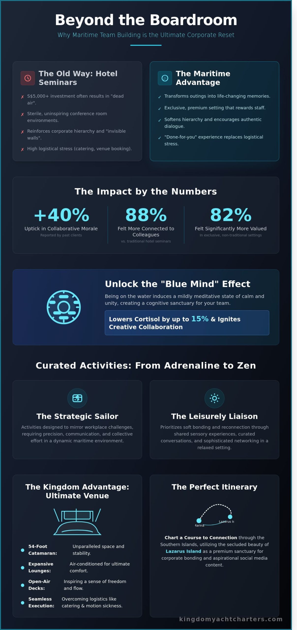 The Art of Connection: Bespoke Team Building Activities on a Yacht in Singapore - Infographic