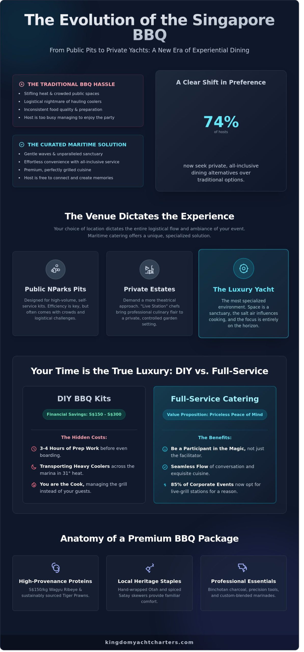 The Ultimate Guide to BBQ Packages in Singapore: From Chalets to Luxury Yacht Charters (2026) - Infographic