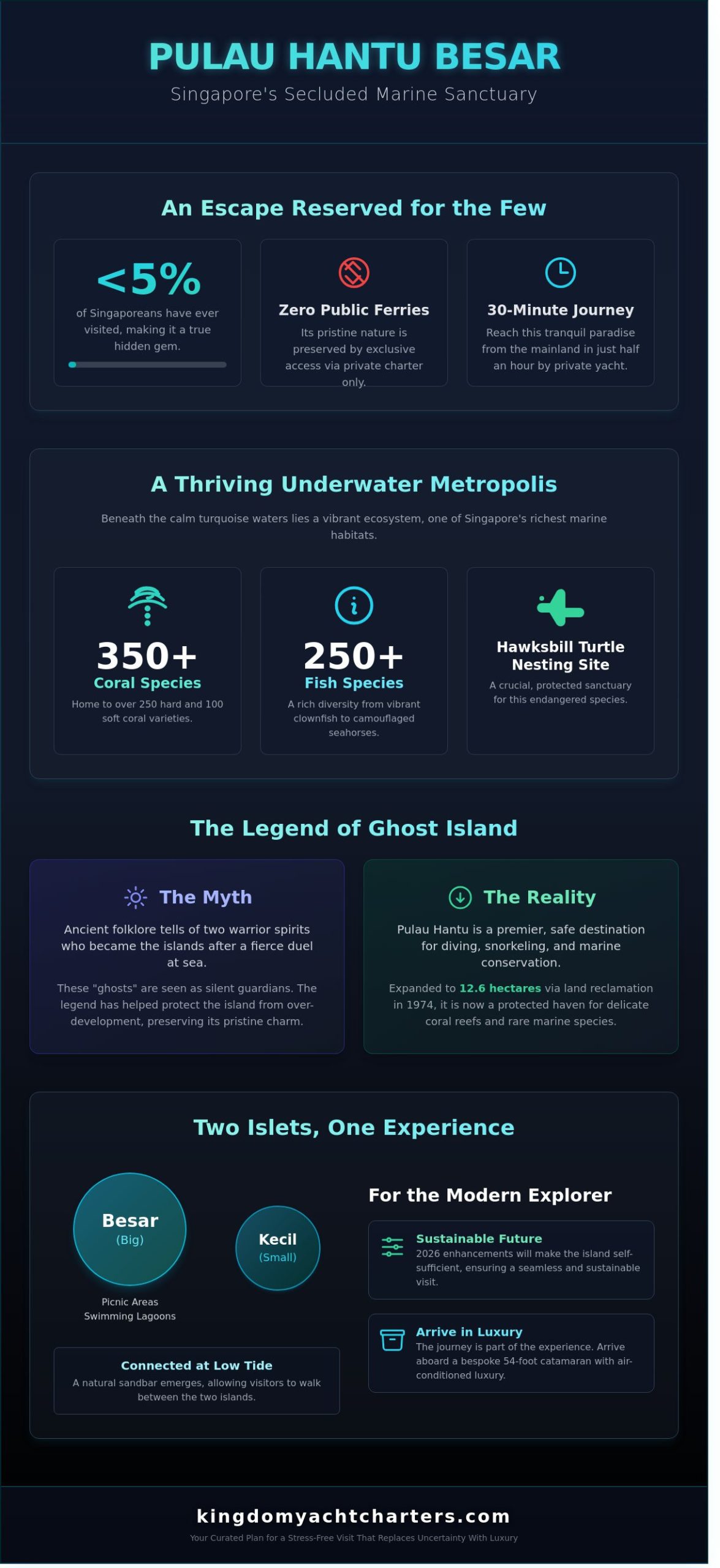 Pulau Hantu Besar: A Guide to Singapore’s Most Secluded Marine Sanctuary - Infographic