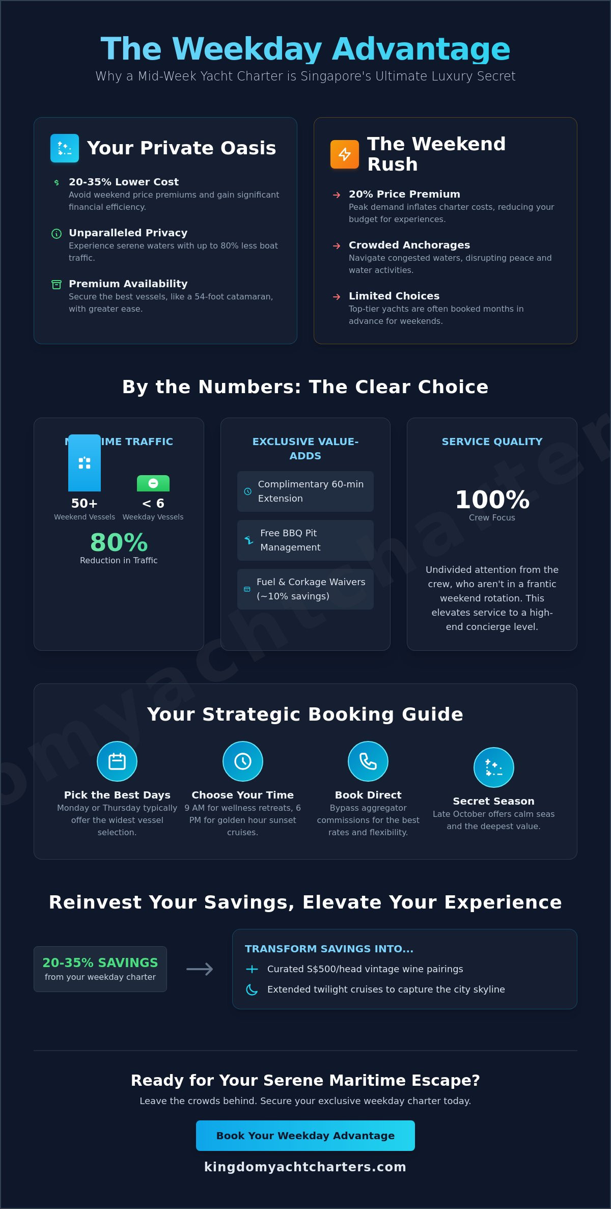 The Sophisticated Traveler’s Guide to Weekday Yacht Charter Deals in 2026 - Infographic