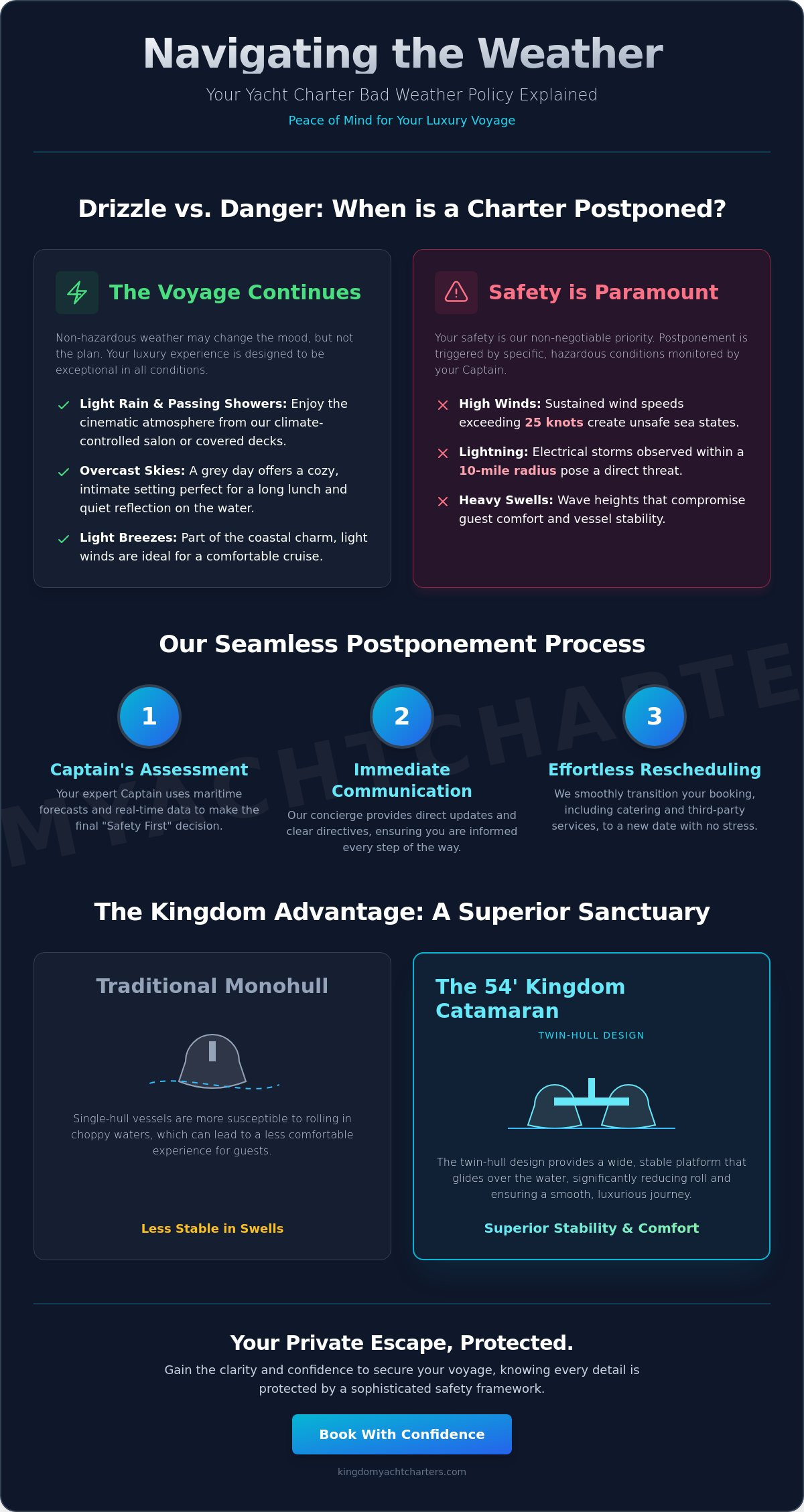 Yacht Charter Bad Weather Policy: Navigating Uncertainty with Elegance - Infographic